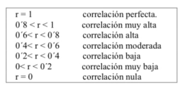 Tabla correlación